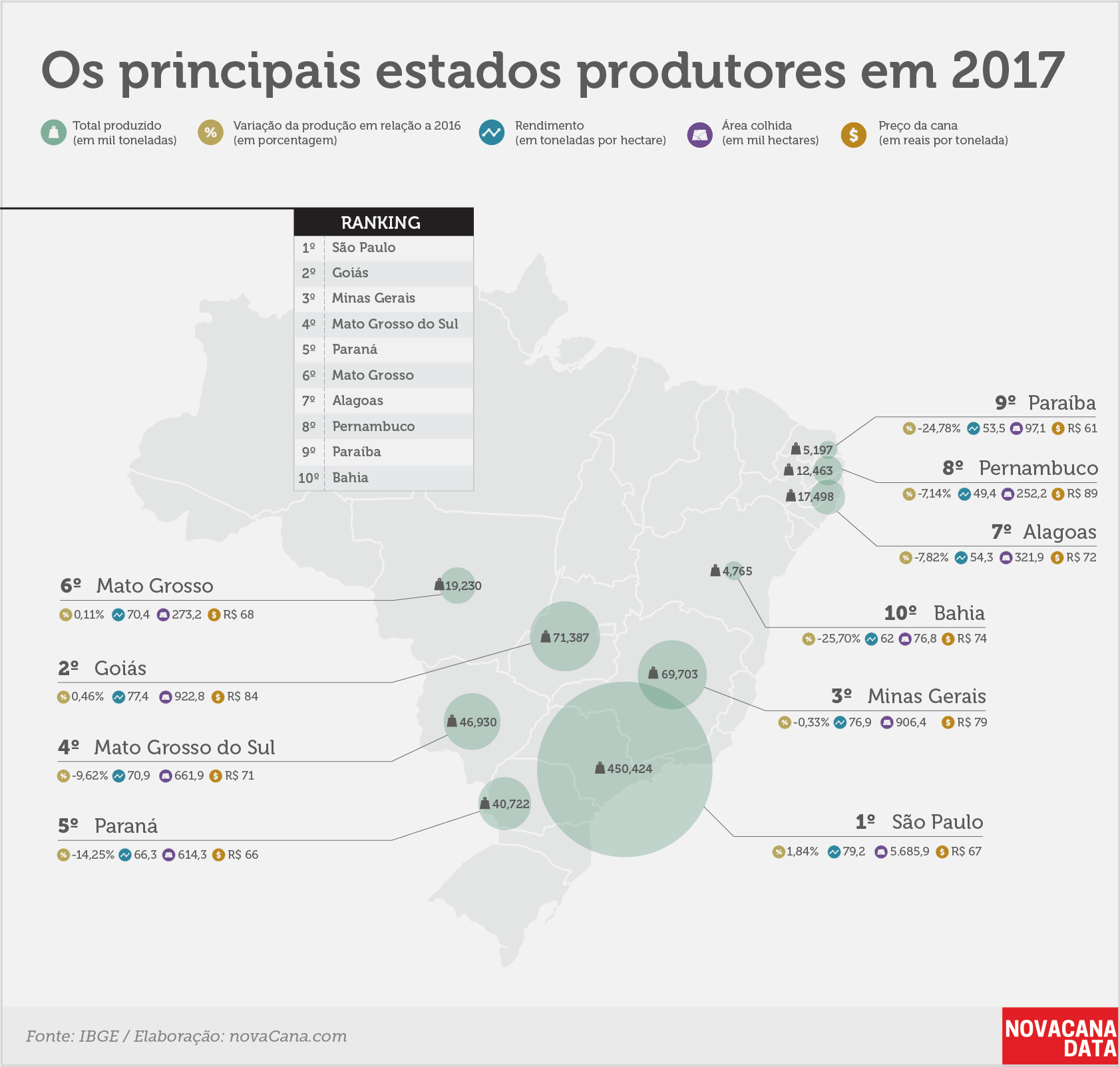 IBGE producao cana ranking estados 04 01102018
