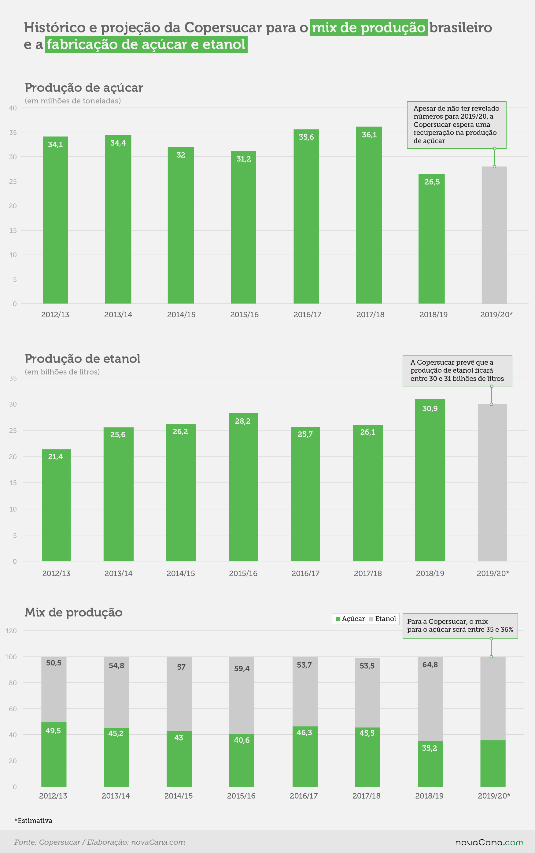Manzano producao copersucar 20190625