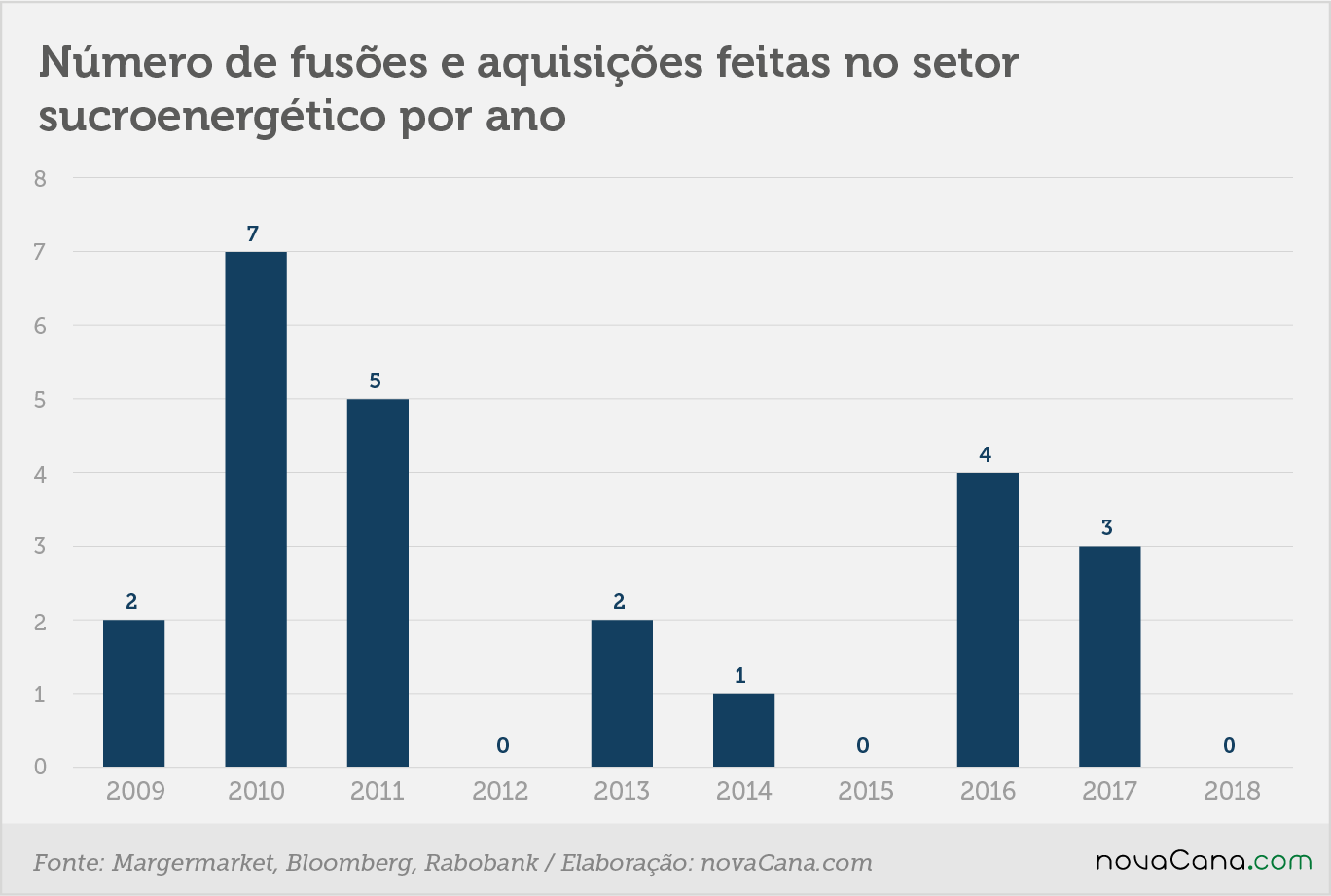 NEC Queiroz Rabobank 7 fusões aquisições 05092018