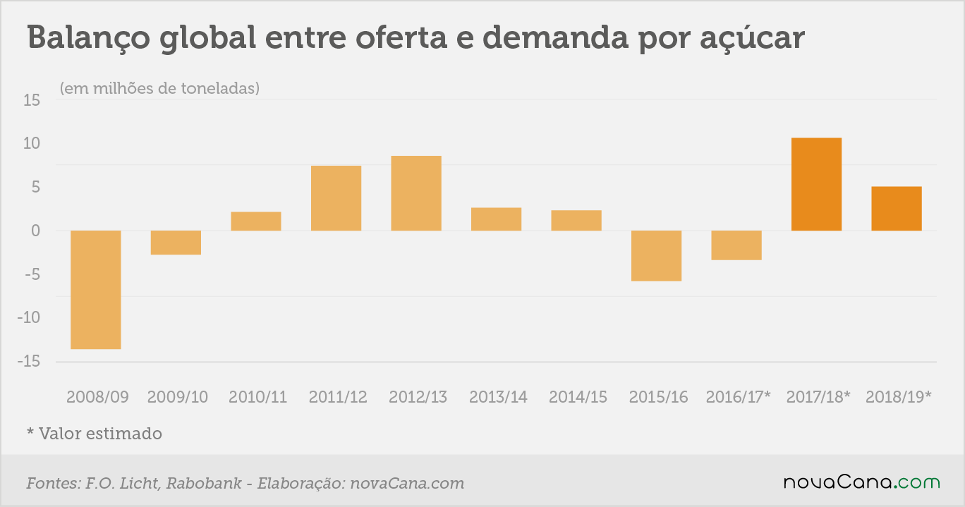 Rabobank 1 superávit global açúcar 02072018