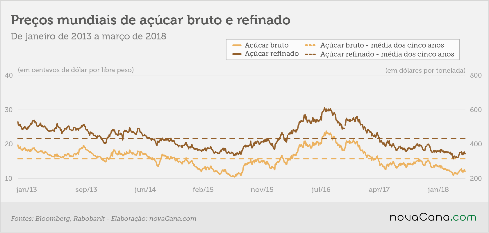 Rabobank 2 preços açúcar 02072018