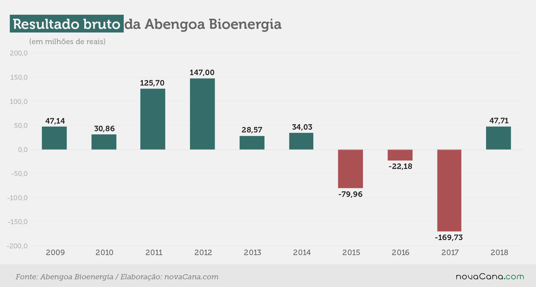 abengoa 2 lucro bruto 220519
