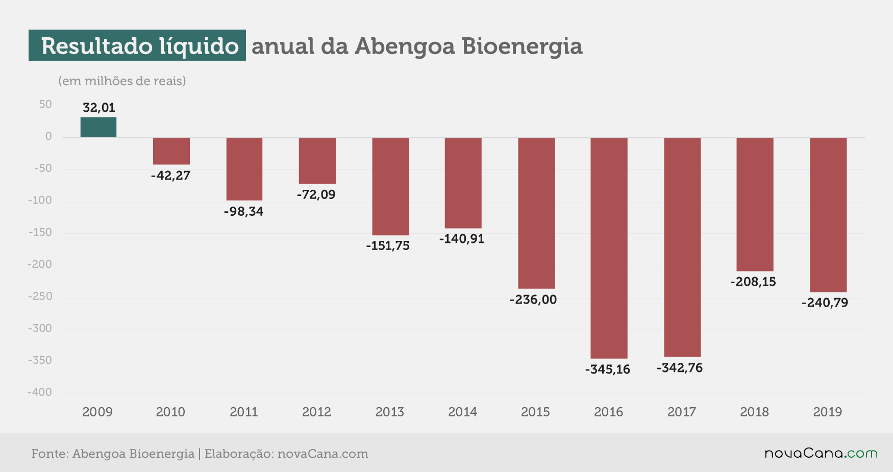 abengoa 2020 resultado 310719
