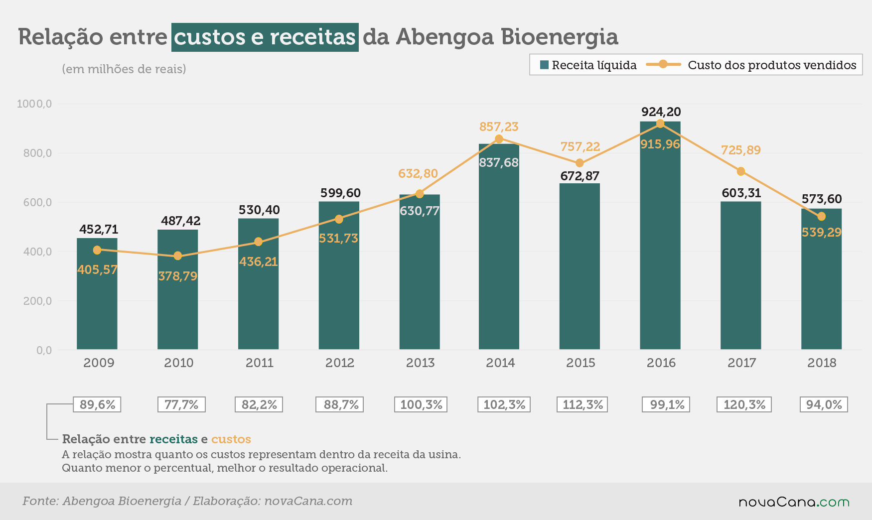 abengoa 3 receitas custos 110319 220519
