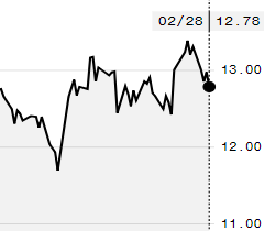 Açúcar bruto cai na ICE e maio é negociado a 12,78 cents/libra-peso