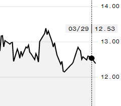 Preço do açúcar branco fecha estável na ICE; maio é negociado a 12,53 cents/libra
