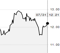 Preço do açúcar sobe na ICE e outubro é negociado a 12,21 cents/libra