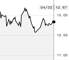 Açúcar bruto avança na ICE e maio é negociado a 12,67 cents/libra