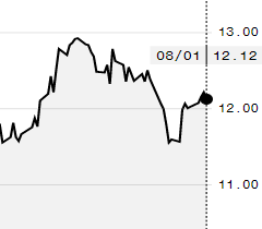 Preço do açúcar bruto recua na ICE e outubro é negociado a 12,12 cents/libra