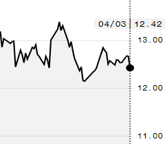 Preços do açúcar caem na ICE e maio é negociado a 12,42 cents/libra