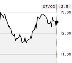 Açúcar avança na ICE e outubro é negociado a 12,54 cents/libra