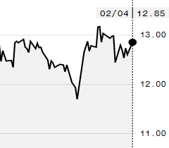 Açúcar fecha em alta na ICE; março é negociado a 12,85 cents/libra