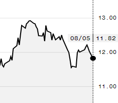 Açúcar cai na ICE e outubro é negociado a 11,82 cents/libra