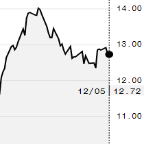 Preço do açúcar recua na ICE e março é negociado a 12,72 cents/libra-peso