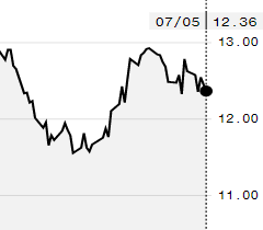 Açúcar bruto tem queda na sexta-feira; outubro é negociado a 12,36 cents/libra-peso