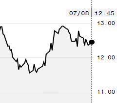 Açúcar registra leve alta na ICE; outubro é negociado a 12,45 cents/libra
