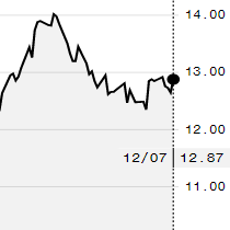 Preço do açúcar bruto sobe 1,8% na ICE acompanhando mercado de petróleo