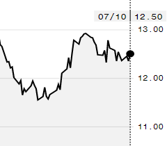 Açúcar avança na ICE e outubro é negociado a 12,50 cents/libra