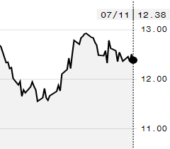 Açúcar cai na ICE e outubro é negociado a 12,38 cents/libra