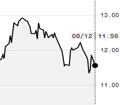 Açúcar cai na ICE e outubro é negociado a 11,56 cents/libra