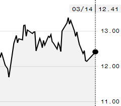 Preços do açúcar bruto sobem na ICE; maio é negociado a 12,41 cents/libra
