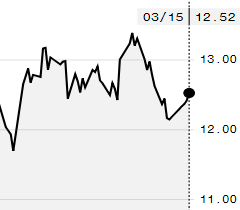 Açúcar bruto sobe na ICE; maio é negociado a 12,52 cents/libra