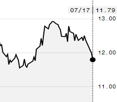Açúcar bruto tem mínima de seis semanas na ICE; outubro é negociado a 11,79 cents-libra