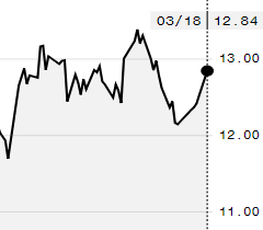 Preço do açúcar avança na ICE e maio é negociado a 12,84 cents/libra