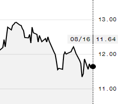 Açúcar tem leve alta na ICE; outubro encerra semana a 11,64 cents/libra