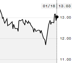 Açúcar bruto tem alta na ICE e março encerra semana a 13,03 cents/libra