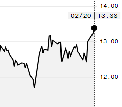 Açúcar bruto tem máxima de três meses na ICE; maio é negociado a 13,38 cents/libra