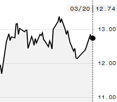 Açúcar bruto tem leve queda na ICE; maio é negociado a 12,74 cents/libra-peso