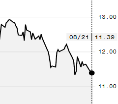 Açúcar recua na ICE e outubro é negociado a 11,39 cents/libra