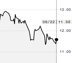 Açúcar avança na ICE e outubro é negociado a 11,58 cents/libra