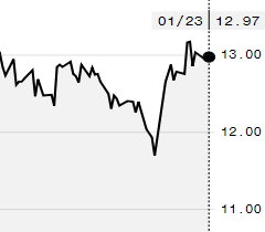 Futuros de açúcar fecham em alta na ICE; março é negociado a 12,97 cents/libra