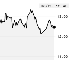 Açúcar bruto tem queda na ICE; maio é negociado a 12,48 cents/libra