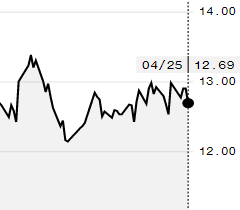Açúcar bruto também recua na ICE e julho é negociado a 12,69 cents/libra