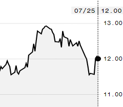 Açúcar bruto fecha em queda na ICE; outubro é negociado a 12 cents/libra