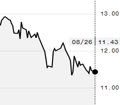 Açúcar bruto tem novo recuo na ICE e outubro é negociado a 11,43 cents/libra