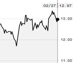 Preço do açúcar avança na ICE e maio é negociado a 12,97 cents/libra