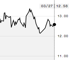 Açúcar bruto cai 0,1% na ICE e maio é negociado a 12,58 cents/libra