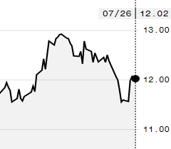 Preço do açúcar avança na ICE; outubro é negociado por 12,02 cents/libra