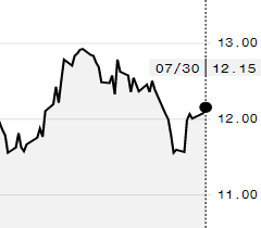 Preço do açúcar avança na ICE; outubro é negociado por 12,15 cents/libra