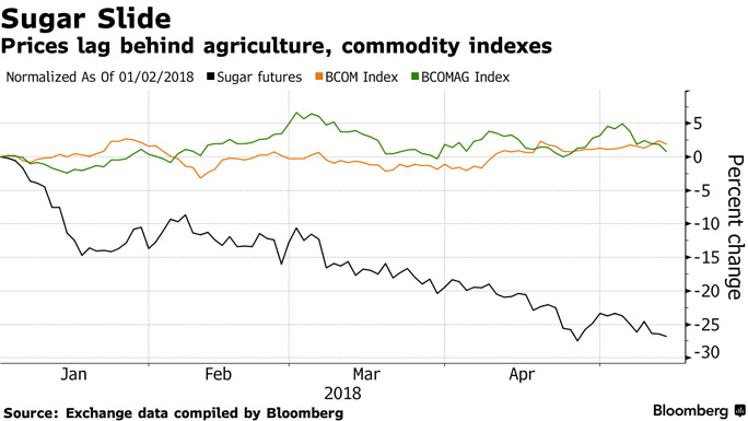 acucar bloomberg precos 140518