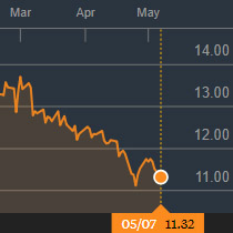 Preço do açúcar recua novamente em Nova York; encerra segunda em cUS$ 11,32/lb