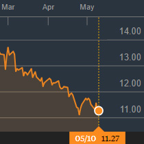 Açúcar fecha em queda na bolsa de Nova York e é negociado a cUS$ 11,27/lb