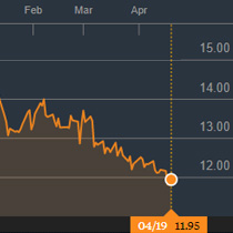 Futuros de açúcar avançam na bolsa de NY