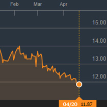 Cotação de açúcar em NY caiu em até 2,84% na semana; outubro se aproxima de US$ 0,11/lb