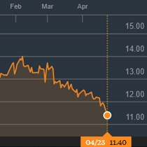 Açúcar bruto despenca para mínima desde 2015 com queda do real frente ao dólar