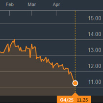 Segundo contrato do açúcar bruto na ICE tem menor valor desde 2008